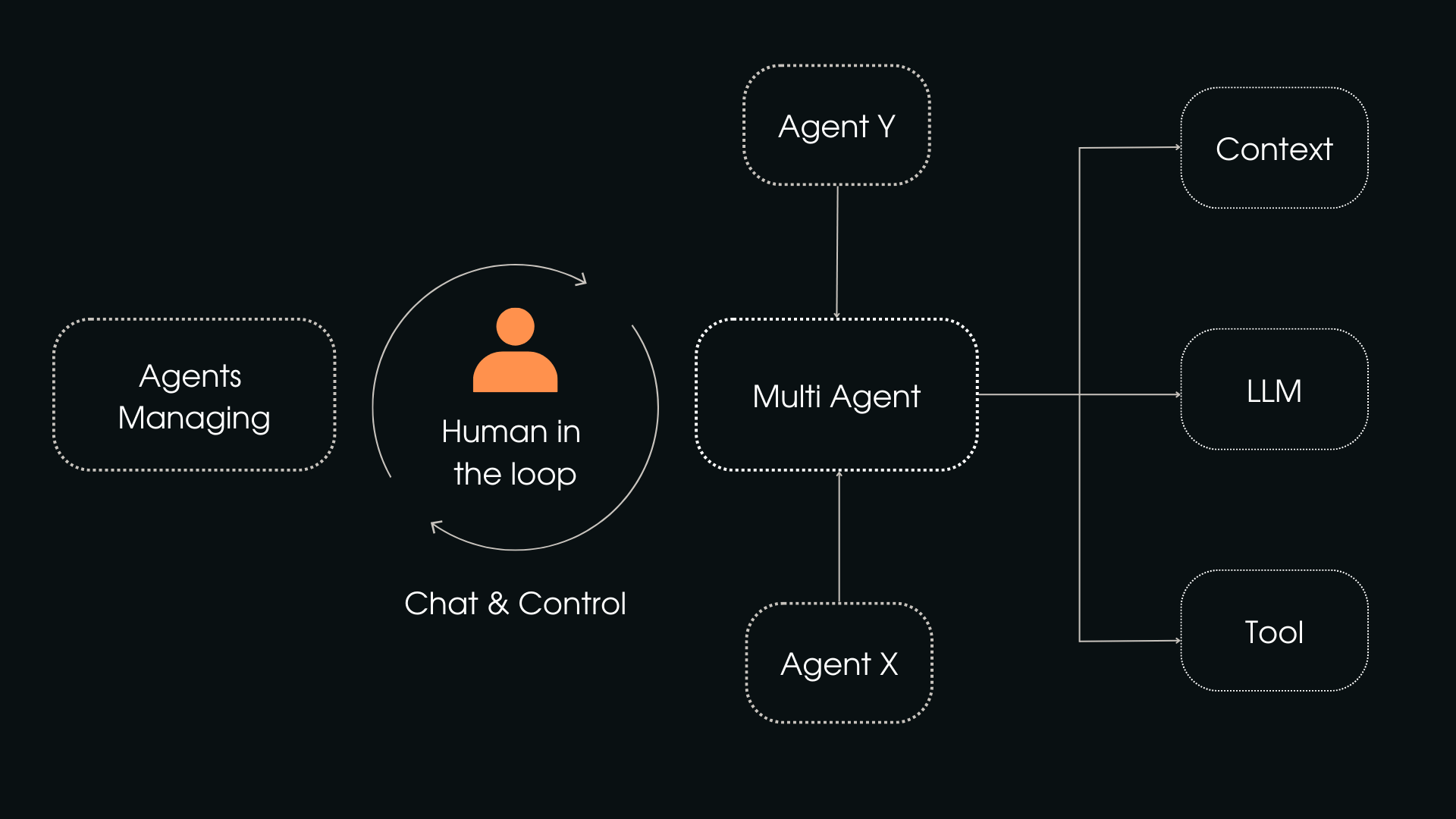 Understanding Multi-Agent Systems
